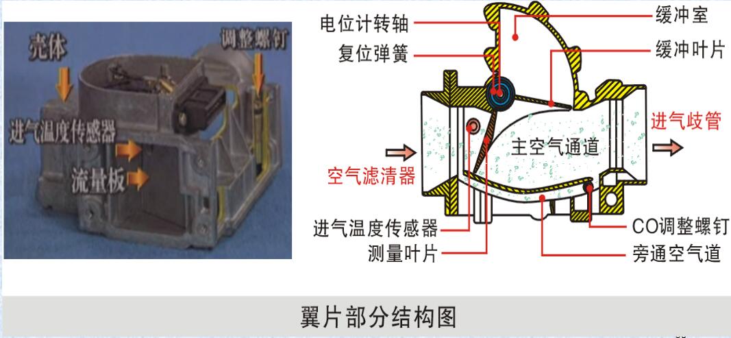 葉片式空氣流量計(jì)/翼片式空氣流量計(jì) 空氣流量計(jì)損壞產(chǎn)生故障現(xiàn)象