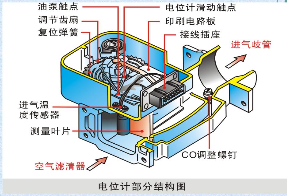 葉片式空氣流量計(jì)/翼片式空氣流量計(jì) 空氣流量計(jì)損壞產(chǎn)生故障現(xiàn)象
