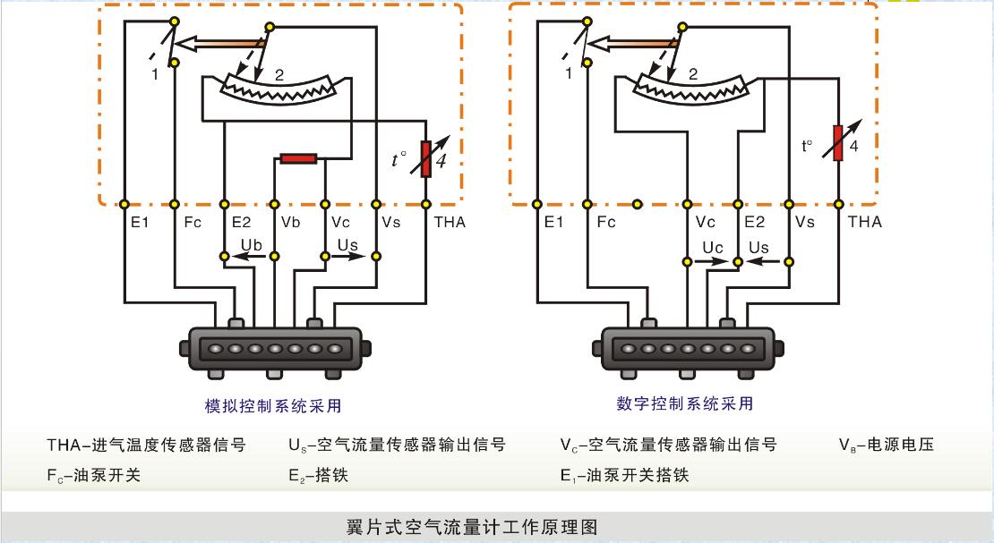 葉片式空氣流量計(jì)/翼片式空氣流量計(jì) 空氣流量計(jì)損壞產(chǎn)生故障現(xiàn)象
