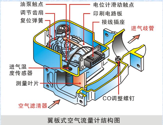 葉片式空氣流量計(jì)/翼片式空氣流量計(jì) 空氣流量計(jì)損壞產(chǎn)生故障現(xiàn)象