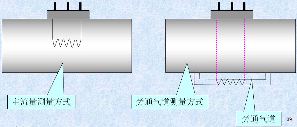 熱線式空氣流量計 熱線式MAF的結(jié)構(gòu)組成及分類