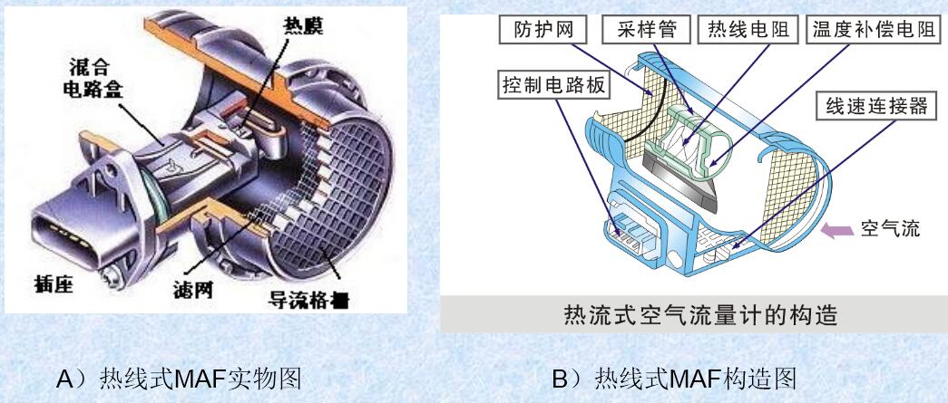 熱線式空氣流量計 熱線式MAF的結(jié)構(gòu)組成及分類