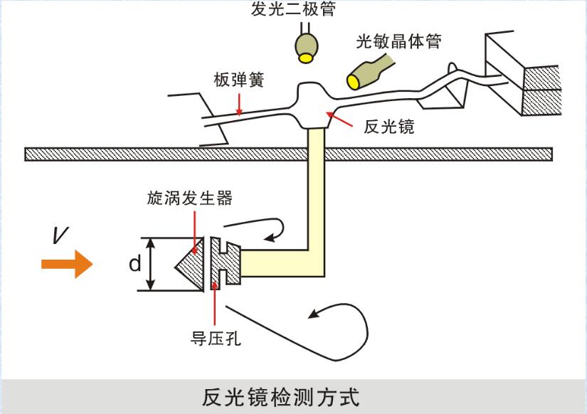 卡門漩渦式空氣流量計 卡門漩渦式MAF的檢測 卡門漩渦式空氣流量計 卡門漩渦式MAF的檢測