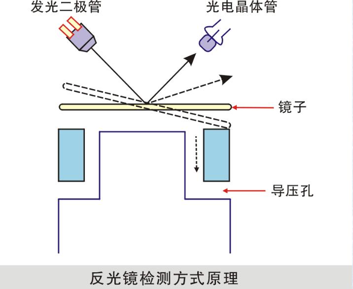 卡門漩渦式空氣流量計 卡門漩渦式MAF的檢測 卡門漩渦式空氣流量計 卡門漩渦式MAF的檢測