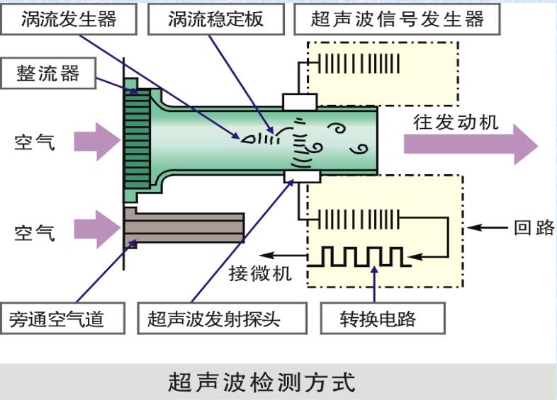 卡門漩渦式空氣流量計 卡門漩渦式MAF的檢測 卡門漩渦式空氣流量計 卡門漩渦式MAF的檢測